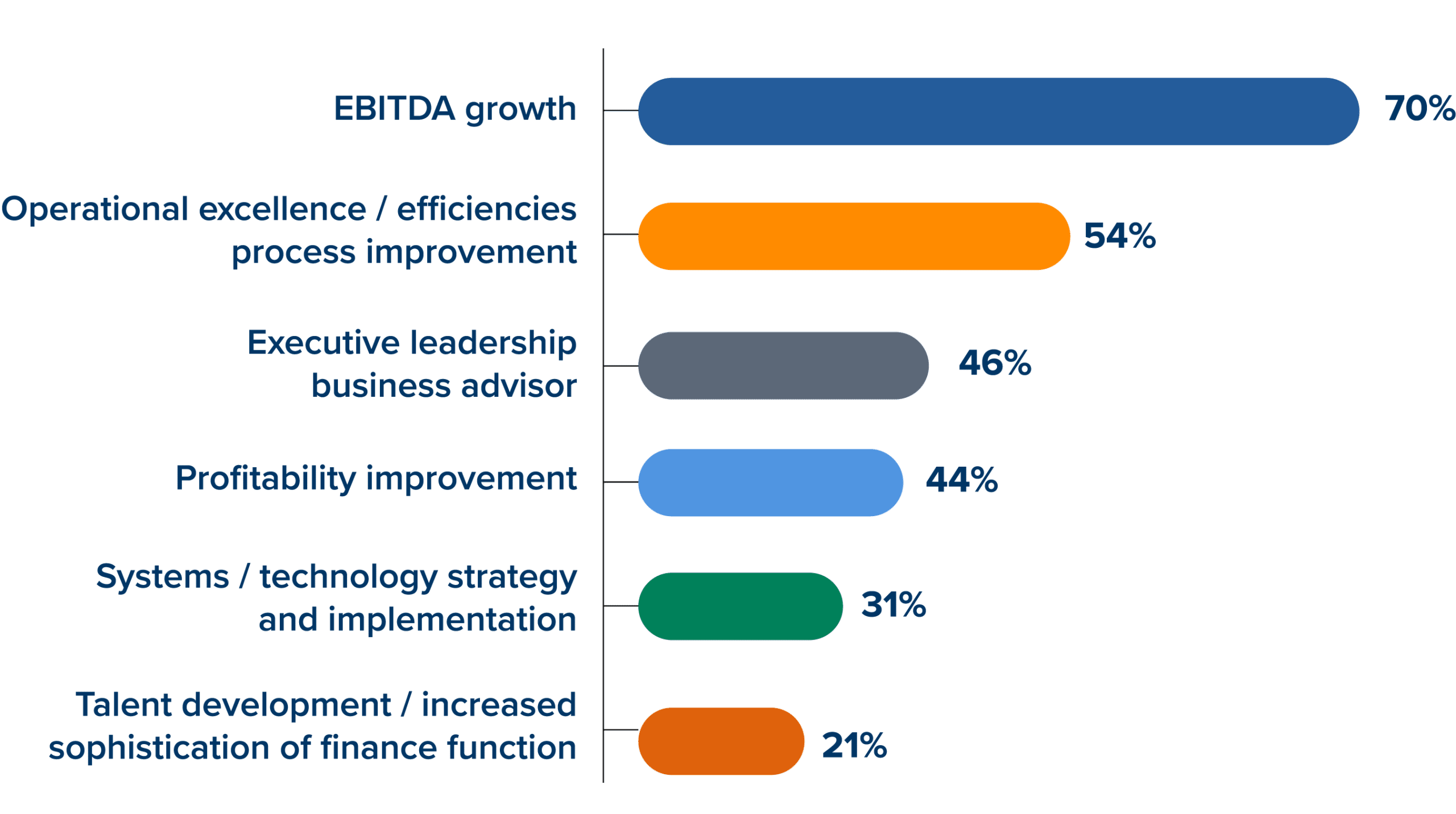 JMS CFO Study Graph L