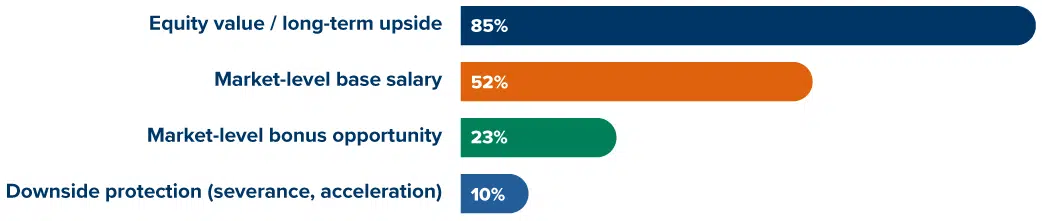 85% said Equity value/long-term upside, 52% said market-level base salary, 23% said market-level bonus opportunity, and 10% said downside protection (severance, acceleration)