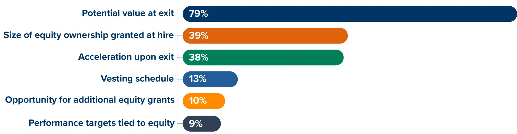 79% said potential value at exit, 39% said size of equity ownership granted at hire, 38% said acceleration upon exit, 13% said vesting schedule, 10% said opportunity for additional equity grants, and 9% said performance targets tied to equity
